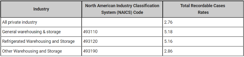 Table 1. 2017–2021 average incidence rates of nonfatal occupational injuries in all private industry vs. the warehousing and storage industry