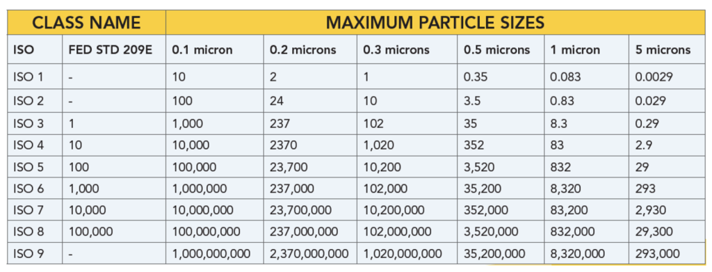 Cleanroom Classifications